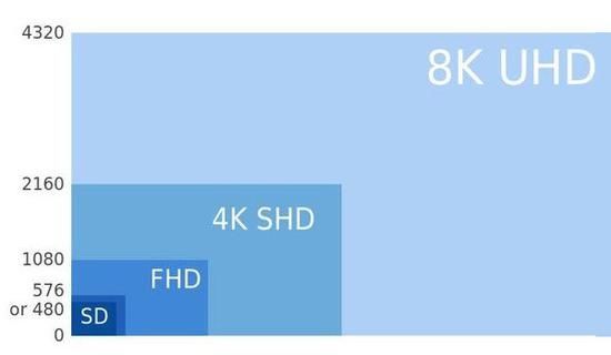 4K电视潜力尚未挖掘完 8K智能电视已经到来？