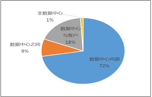 流量呈爆发式增长，光器件行业将保持景气