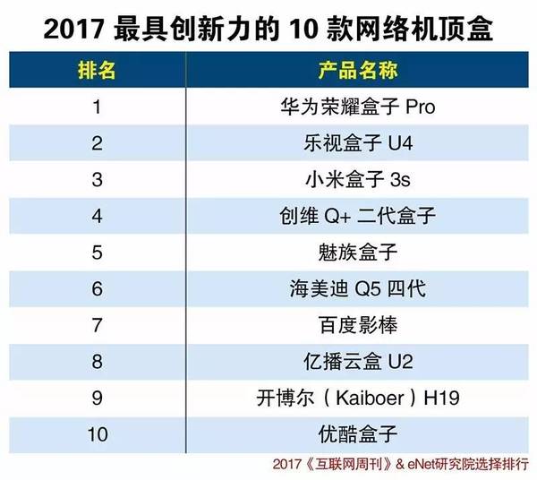 2017最具创新力的10款网络机顶盒