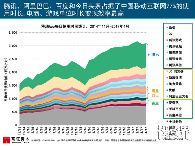 2017互联网女皇再次援引高瓴趋势报告：中国互联网进入在线娱乐和共享出行的黄金时代