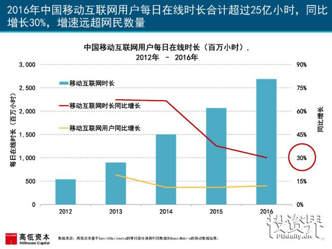 2017互联网女皇再次援引高瓴趋势报告：中国互联网进入在线娱乐和共享出行的黄金时代