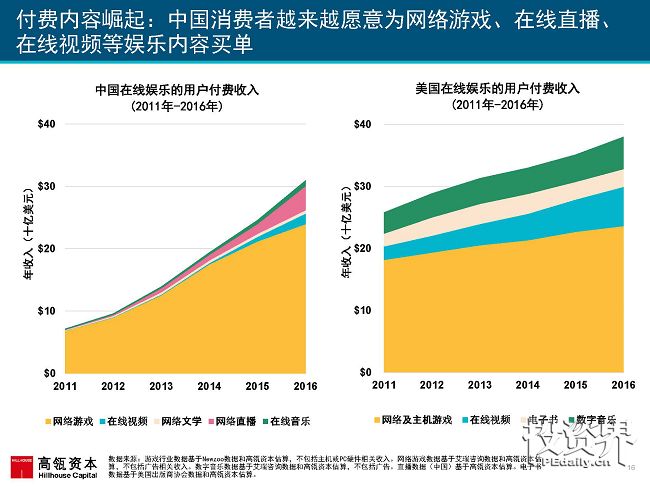 2017互联网女皇再次援引高瓴趋势报告：中国互联网进入在线娱乐和共享出行的黄金时代