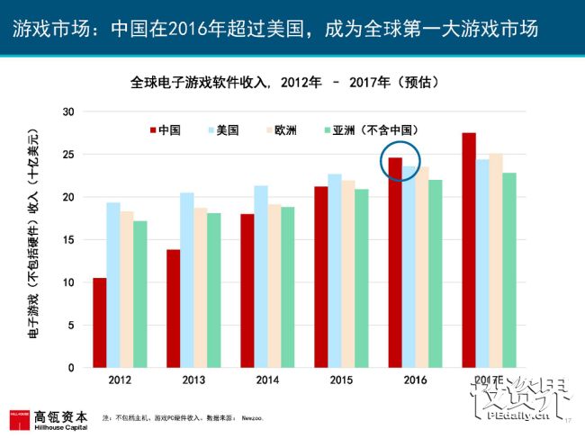 2017互联网女皇再次援引高瓴趋势报告：中国互联网进入在线娱乐和共享出行的黄金时代