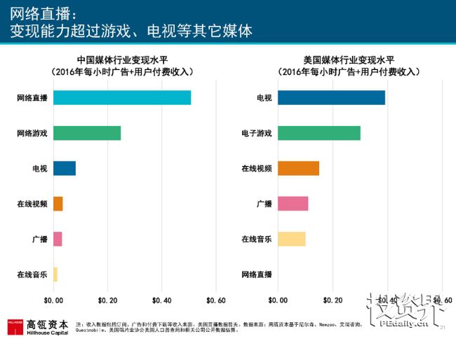 2017互联网女皇再次援引高瓴趋势报告：中国互联网进入在线娱乐和共享出行的黄金时代