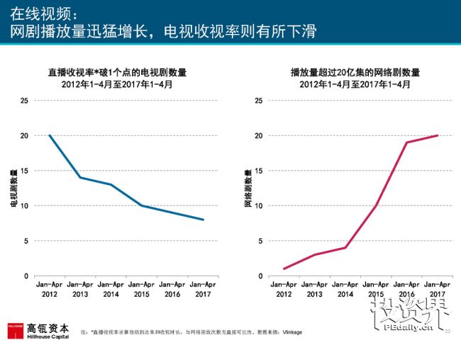 2017互联网女皇再次援引高瓴趋势报告：中国互联网进入在线娱乐和共享出行的黄金时代