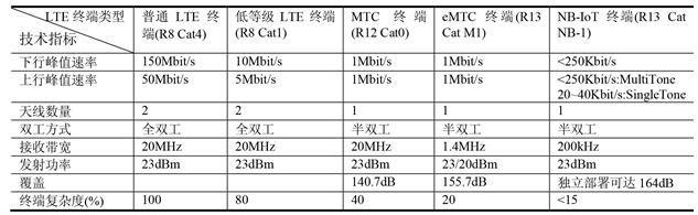 新一代蜂窝物联网热点技术对比解析