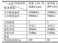 新一代蜂窝物联网热点技术对比解析