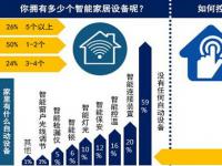 美国平均每家拥有3.4个智能家居设备？