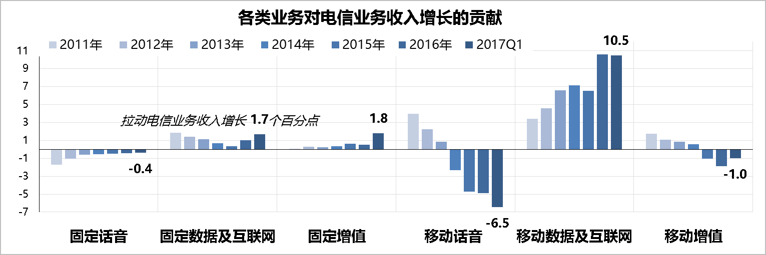 2017年一季度基础电信业运行八大特点