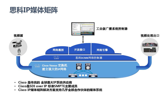 思科IP媒体矩阵