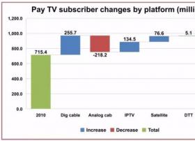 2010-2016全球付费电视订户统计报告出炉