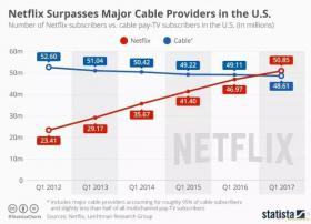Netflix订户数量超越主流有线电视