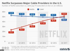 美国视频业里程碑：奈飞订阅用户首超有线电视