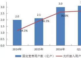 提速降费 广电网络运营商的灰犀牛式危机？