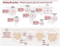 普华永道：人工智能将助中国和北美地区更富有