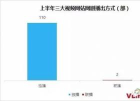 三大视频网站上半年网剧成绩单：6成播放量不及1亿，豆瓣关注度待提升