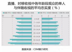 观众忠实度：直播收视与时移收视差异化明显