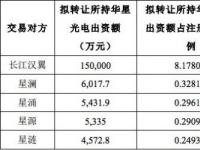 TCL拟收购华星光电10%股权 交易价格超40亿元
