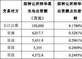 TCL拟收购华星光电10%股权 交易价格超40亿元