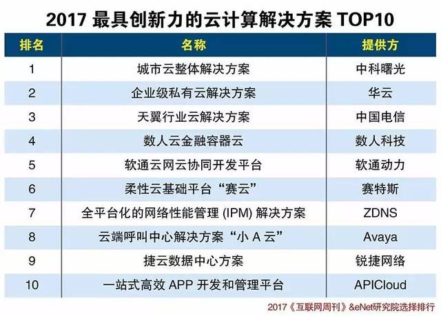 2017最具创新力的10个云计算解决方案