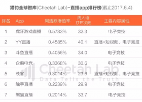 企鹅电竞火速上升的背后:直播平台分化与洗牌