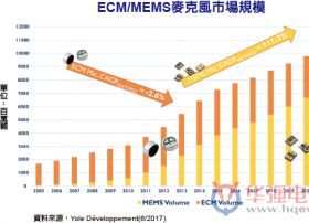 MEMS麦克风市场持续增长 智能音箱促进作用明显