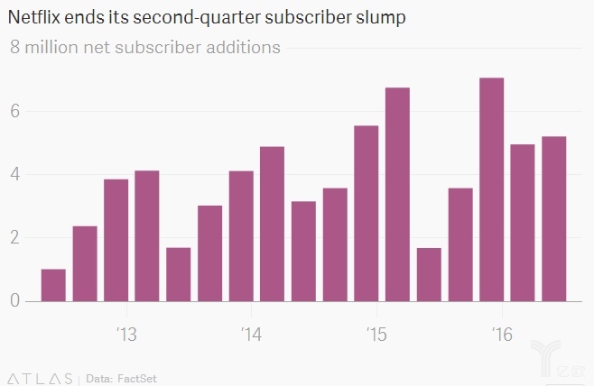 截止第二季度Netflix订阅用户