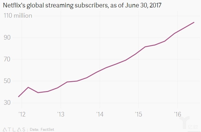 Netfix全球流媒体用户数量