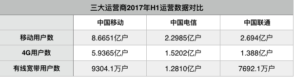 三大运营商上半年运营数据出炉 电信联通难越移动护城河