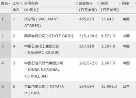 《财富》公布最新世界500强排行：腾讯阿里首次登榜
