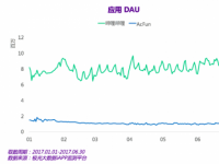 AcFun外要整改内有撕逼:只有B站爸爸的爱才能救它