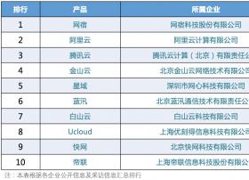 新兴CDN企业崛起正在逐步改变CDN行业