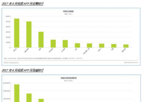 6月移动市场：微信QQ爱奇艺独占41%时长