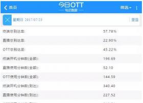 OTT总到达率为45.22% 《我的前半生》占据关注度前三位