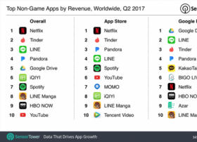 二季度Netflix的应用营收达1.53亿美元 同比增长233%