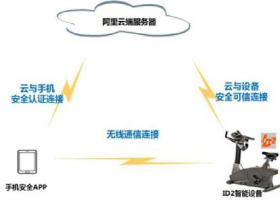 华大电子携手阿里云IoT共同推出智能体育安全芯片，已获批量商用