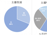 速途研究院：2017年上半年直播市场用户调研报告