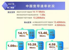我国固定宽带平均下载速率已达14.11Mb/s
