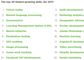 Upwork调查发现：VR编程是当前最受雇主青睐的自由职业技能
