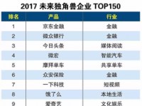 未来独角兽榜单公布 停车巨头ETCP跻身TOP20