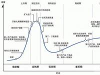 Gartner公布中国新兴技术成熟度曲线 5G技术发展提速