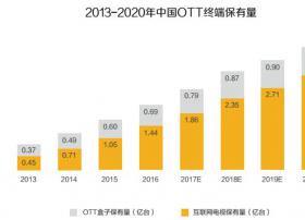 客厅经济模式崛起 当贝点金与OTT一起成长