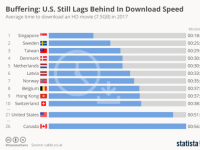 宽带速度全球排名：美国排名23 新加坡最快