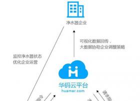 共享净水器 物联网商用的又一爆发点