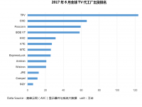 6月全球TV代工厂出货排名:整体疲软CNC逆势起量