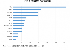 6月全球TV代工厂出货排名:整体疲软CNC逆势起量