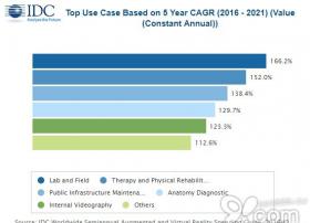 IDC：2021年AR/VR的全球收入可能翻倍