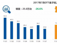 7月OTT盒子市场分析:天猫魔盒下架带来的市场突变