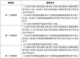 联通8.48亿股期权怎么分：3%员工可获得 解锁60个月