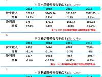 掰一掰运营商“期中成绩单”：中国电信走势稳健初显转型效果